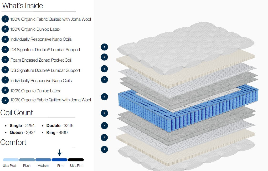 Specfications for Organic ET Hybrid Mattress - 2 Sided and Flippable.
