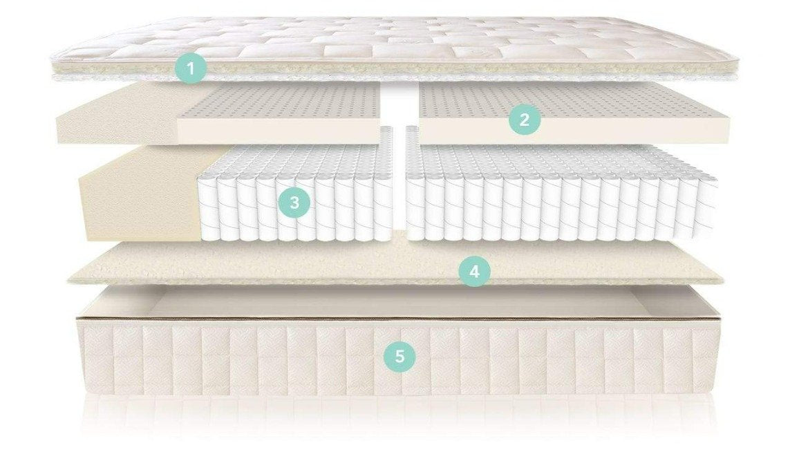 EOS Classic Layers by Naturepedic - Customizable Natural and Organic Mattresses by Luxurious Beds and Linens